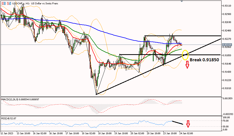 USDCHF 24 Januari 2023